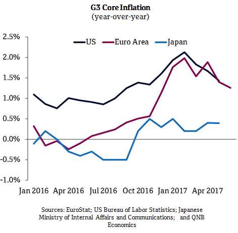 G3 Core Inflation
