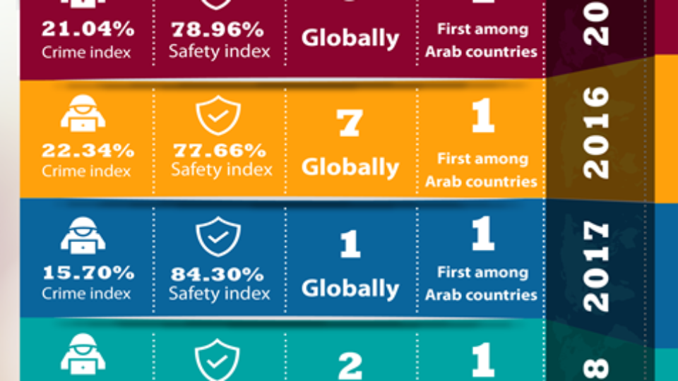 Asian Telegraph Qatar M Ashraf Siddiqui Page 13 - qatar named the safest country in the world